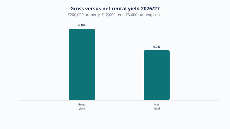 On a £200,000 buy-to-let with £12,000 annual rent, the gross yield is 6.0% but the net yield drops to 4.2% once £3,600 of running costs are taken off.