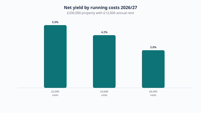 Net rental yield on a £200,000 property with £12,000 rent falls as costs rise: 5.0% at £2,000 of costs, 4.2% at £3,600 and 3.0% at £6,000.