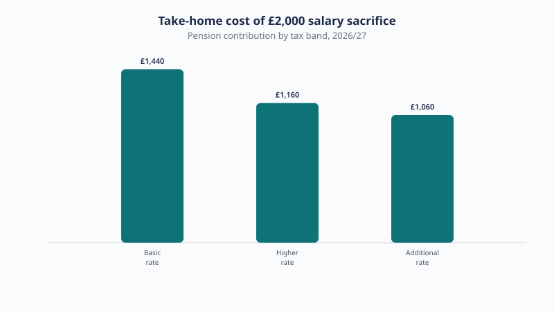 Putting £2,000 into a pension by salary sacrifice costs £1,440 in take-home for a basic-rate taxpayer, £1,160 for higher rate and £1,060 for additional rate in 2026/27.