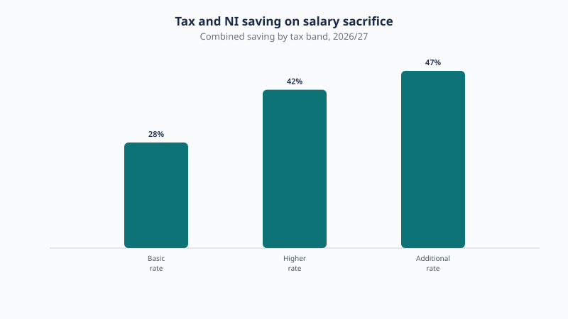 Salary sacrifice saves 28% for a basic-rate taxpayer, 42% for higher rate and 47% for additional rate, combining income tax and National Insurance in 2026/27.