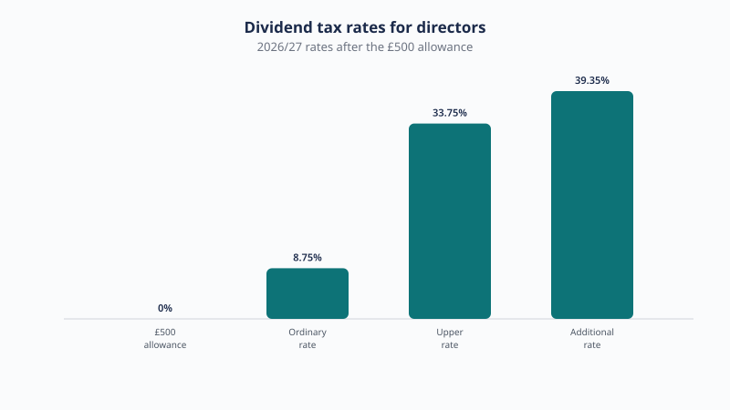 UK dividend tax rates for 2026/27: £500 tax free allowance, then 8.75% ordinary, 33.75% upper, and 39.35% additional rate on dividends above other income.
