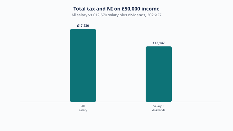 Total tax and National Insurance on £50,000 director income in 2026/27: about £17,230 all salary versus about £13,147 with a £12,570 salary plus dividends (sole director, no Employment Allowance).
