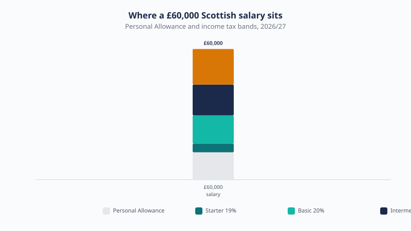 A £60,000 Scottish salary in 2026/27 splits across the £12,570 Personal Allowance, starter, basic, intermediate and higher rate bands before advanced and top rates.