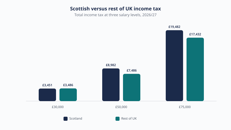 Total income tax in Scotland versus the rest of the UK at £30,000, £50,000 and £75,000 salaries for 2026/27, with Scotland higher at £50,000 and £75,000.