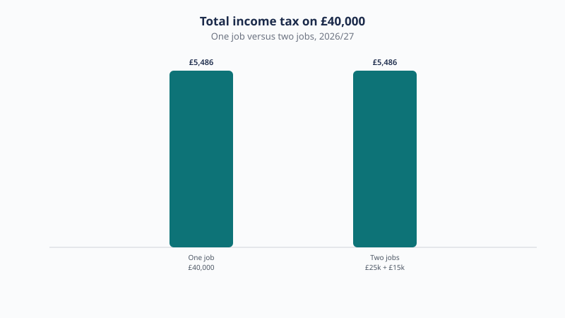 Total income tax on £40,000 from one job versus £25,000 plus £15,000 across two jobs is the same at £5,486 in 2026/27.