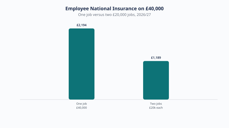 Employee National Insurance on £40,000 from one job is £2,194, but split across two £20,000 jobs falls to £1,189 because each job has its own primary threshold in 2026/27.