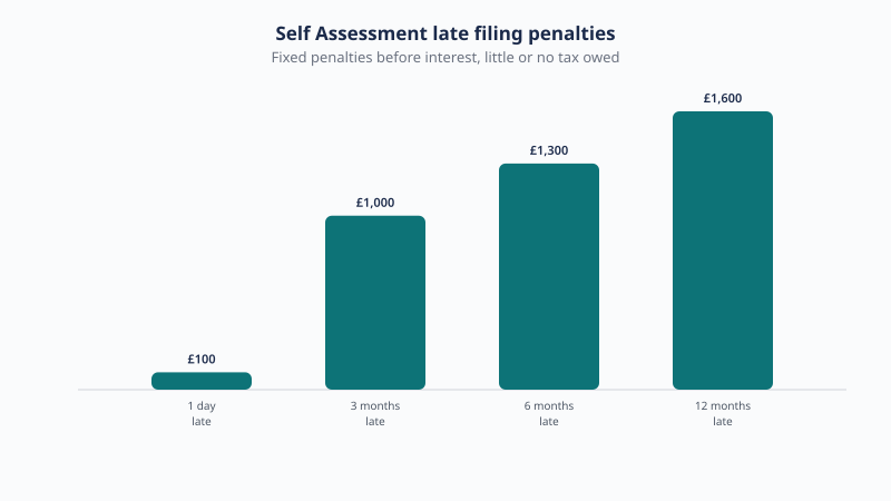 Self Assessment late filing penalties escalate from £100 at one day late to £1,000 at three months, £1,300 at six months and £1,600 at twelve months, before interest.