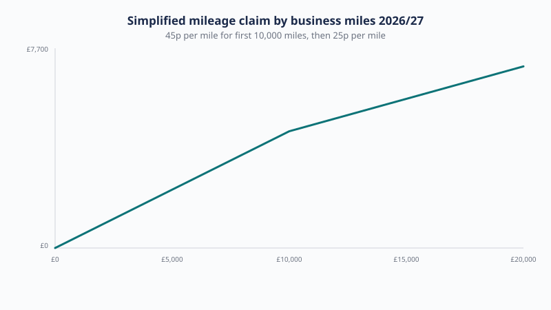 Simplified mileage claim for self-employed drivers in 2026/27 from 0 to 20,000 business miles, at 45p per mile for the first 10,000 miles then 25p per mile.