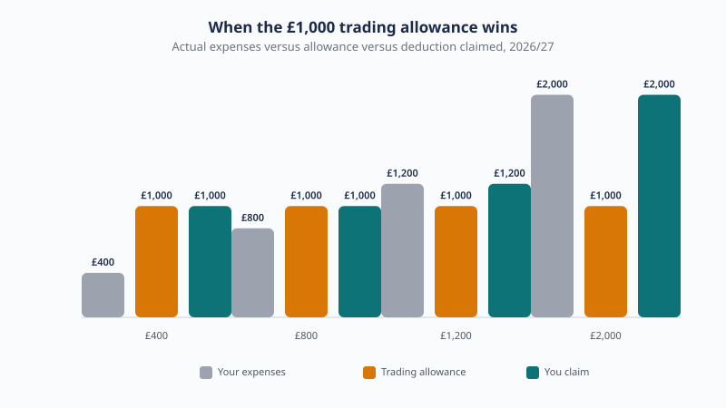 When the £1,000 trading allowance beats claiming expenses in 2026/27: at £400 and £800 expenses you claim £1,000, at £1,200 and £2,000 you claim actual costs.
