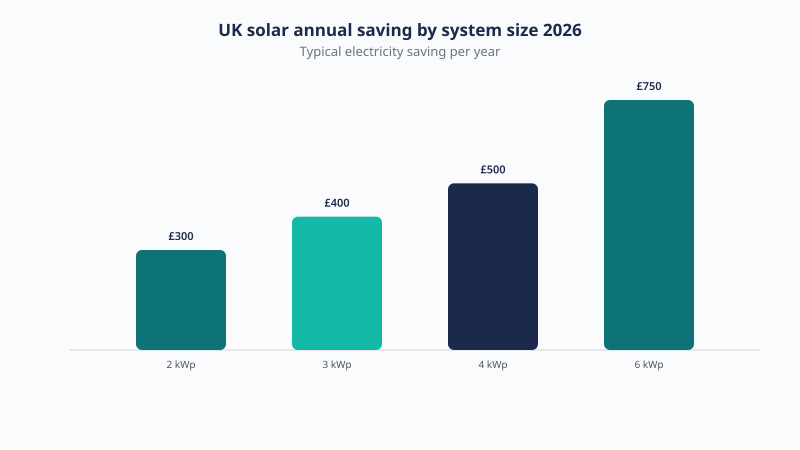 Typical annual electricity saving by UK solar system size in 2026, from about £300 on a 2 kWp system to about £750 on a 6 kWp system.