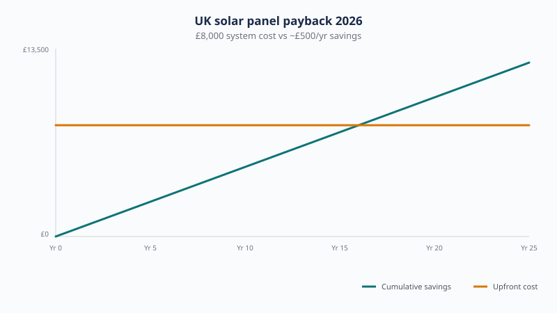 Cumulative solar savings versus £8,000 upfront cost for a typical 4 kWp UK system, reaching payback at about 16 years on current electricity prices.