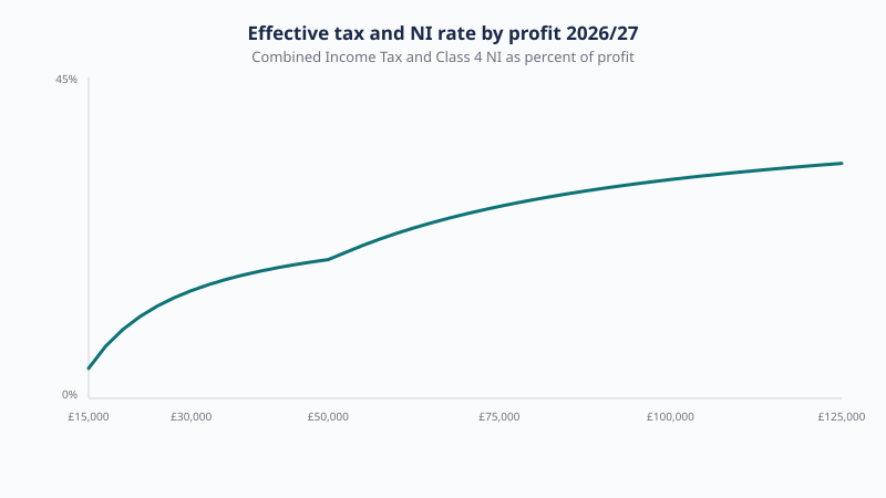 Effective combined Income Tax and Class 4 NI rate on sole trader profit from £15,000 to £125,000 in 2026/27, rising through basic and higher rate bands.