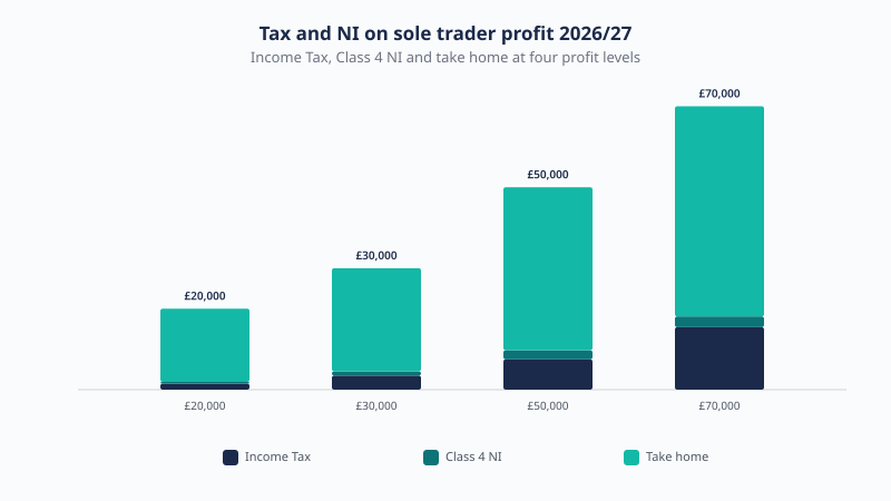 Tax and NI on sole trader profit in 2026/27 at £20,000, £30,000, £50,000 and £70,000, split into Income Tax, Class 4 NI and take home pay.