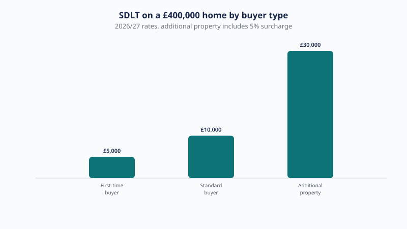 Stamp duty on a £400,000 home in 2026/27 depends on the buyer: £5,000 for a first-time buyer, £10,000 for a standard buyer and £30,000 for an additional property after the 5% surcharge.