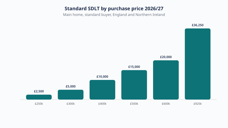 Standard stamp duty in 2026/27 rises with price: £2,500 on a £250,000 home, £5,000 at £300,000, £10,000 at £400,000, £15,000 at £500,000 and £20,000 at £600,000.