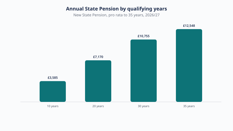 Annual new State Pension income at 10 qualifying years is about £3,585, at 20 years £7,164, at 30 years £10,747, and at 35 years the full £12,547.60 for 2026/27.