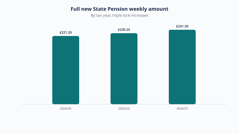Full new State Pension weekly amount rose from £221.20 in 2024/25 to £230.25 in 2025/26 and £241.30 in 2026/27 under the triple lock.