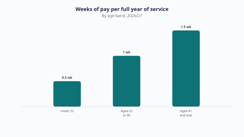 Statutory redundancy builds at half a week's pay per year under 22, one week per year aged 22 to 40 and one and a half weeks per year aged 41 and over.