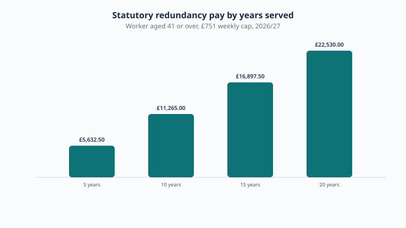 For a worker aged 41 or over on the £751 cap, statutory redundancy pay rises from £5,632.50 at five years to £11,265, £16,897.50 and the £22,530 maximum at twenty years.