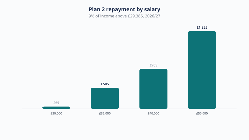 Plan 2 student loan repayment rises from £55 a year at £30,000 to £505 at £35,000, £955 at £40,000 and £1,855 at £50,000.