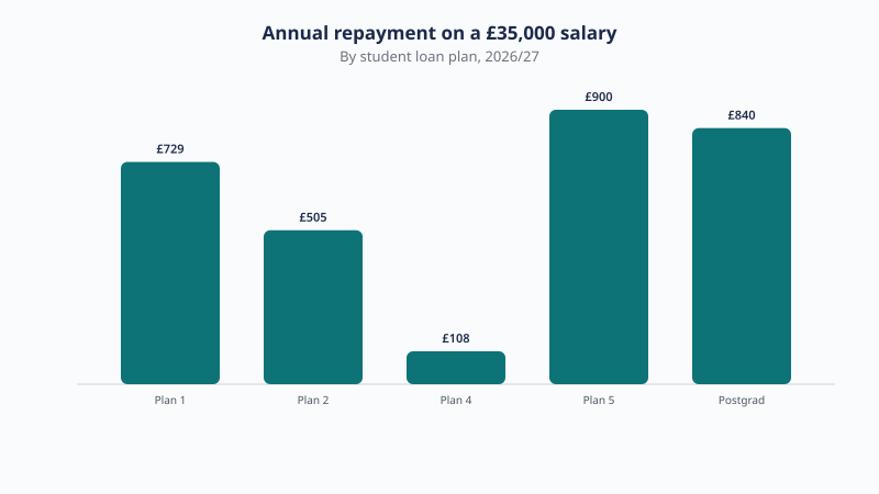 On a £35,000 salary, annual student loan repayment is £729 on Plan 1, £505 on Plan 2, £108 on Plan 4, £900 on Plan 5 and £840 on a Postgraduate Loan.