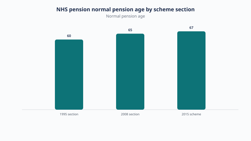 NHS pension normal pension age by scheme section: 1995 section age 60, 2008 section age 65, 2015 scheme age 67 (State Pension age).