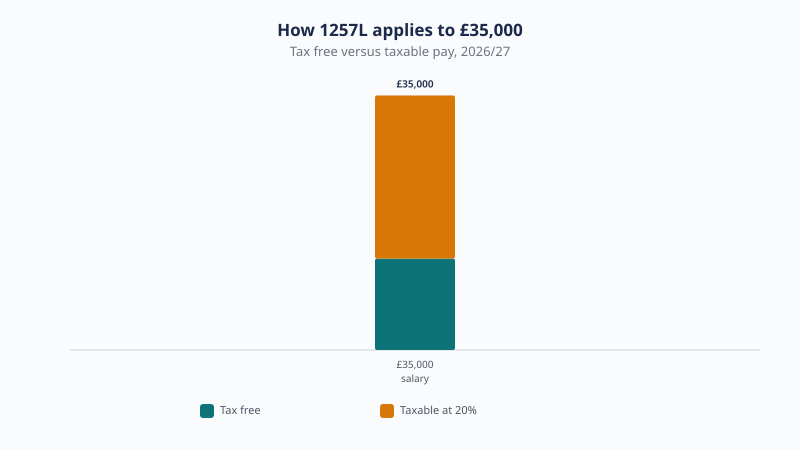 Tax code 1257L on a £35,000 salary gives £12,570 tax free and taxes £22,430 at 20% basic rate in 2026/27.