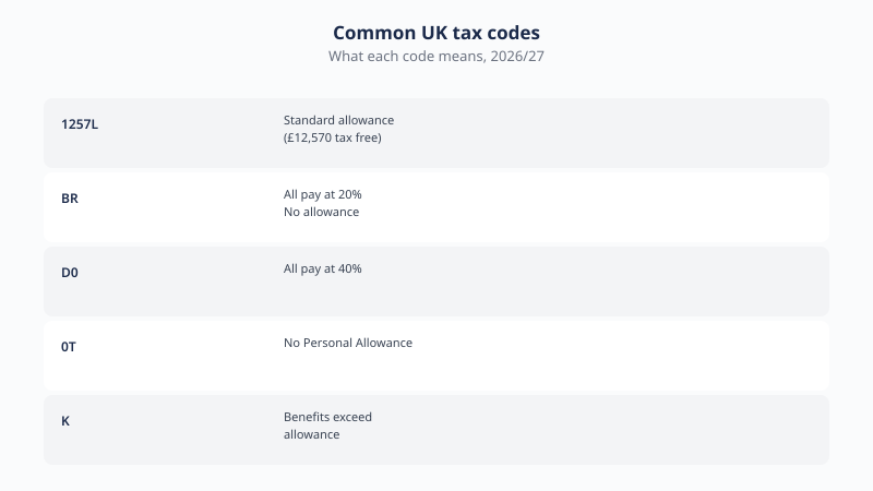 Common UK tax codes for 2026/27: 1257L for the standard Personal Allowance, BR for basic rate on all pay, D0 for higher rate, 0T for no allowance, and K when benefits exceed allowance.
