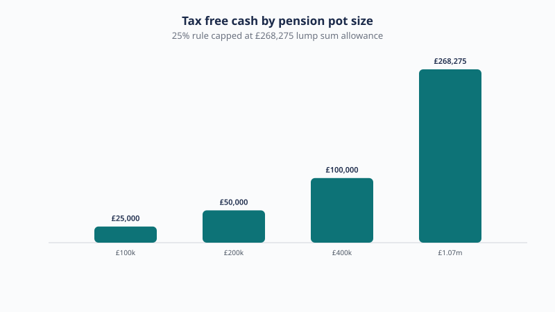 Tax free cash rises with pot size to £25,000 on £100,000, £50,000 on £200,000, £100,000 on £400,000, then hits the £268,275 lump sum allowance cap at £1,073,100.