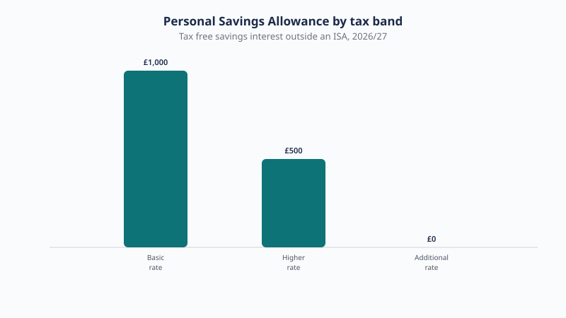 Personal Savings Allowance for 2026/27: £1,000 for basic rate taxpayers, £500 for higher rate, and £0 for additional rate.