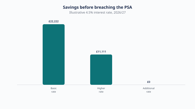 At an illustrative 4.5% interest rate, basic rate taxpayers could hold about £22,222 before breaching the £1,000 allowance, higher rate taxpayers about £11,111 on the £500 allowance, and additional rate taxpayers have no allowance.