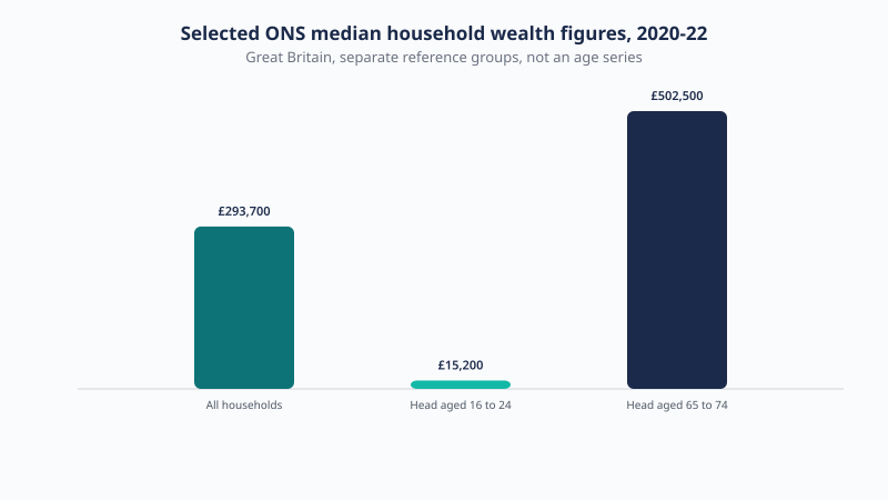 Median total household wealth in Great Britain, April 2020 to March 2022: all households £293,700, household head aged 16 to 24 £15,200, household head aged 65 to 74 £502,500. Three separate reference groups, not a continuous age series.