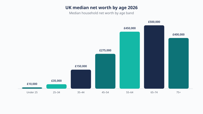 Median UK household net worth by age band in 2026, rising from about £10,000 under 25 to about £500,000 at ages 65 to 74.