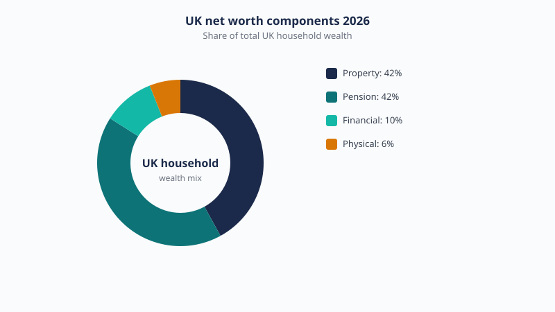 Make-up of UK household wealth in 2026: property about 42%, pensions about 42%, financial assets about 10% and physical assets about 6%.