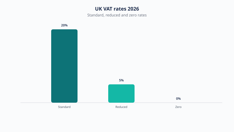 UK VAT rates in 2026: standard 20%, reduced 5% and zero 0% on qualifying goods and services.