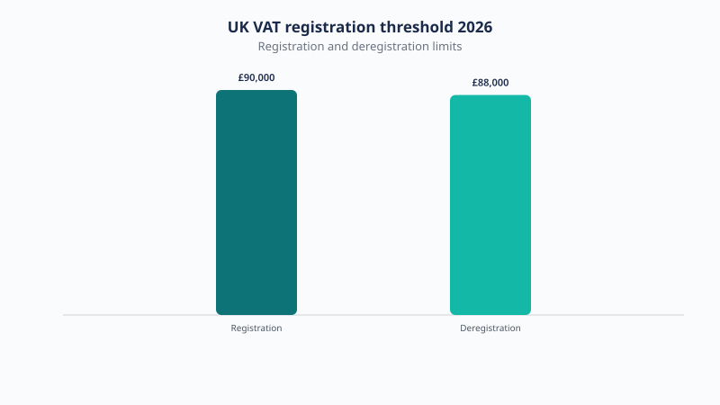 UK VAT registration threshold £90,000 and deregistration threshold £88,000 for 2026/27.