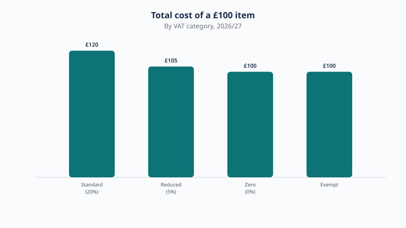 A £100 item costs £120 at the standard 20% rate, £105 at the reduced 5% rate and £100 if zero-rated or exempt.