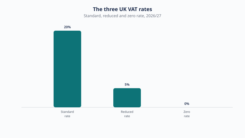 The UK has three VAT rates: a 20% standard rate, a 5% reduced rate and a 0% zero rate, with some supplies exempt entirely.