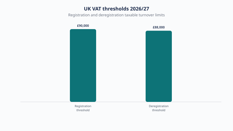 UK VAT thresholds for 2026/27: register once rolling 12-month taxable turnover passes £90,000, and you can deregister if it falls below £88,000.