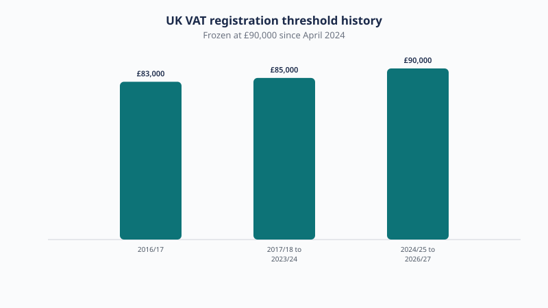 UK VAT registration threshold over time: £83,000 in 2016, £85,000 from 2017 to 2024, then £90,000 from April 2024 and held for 2026/27.