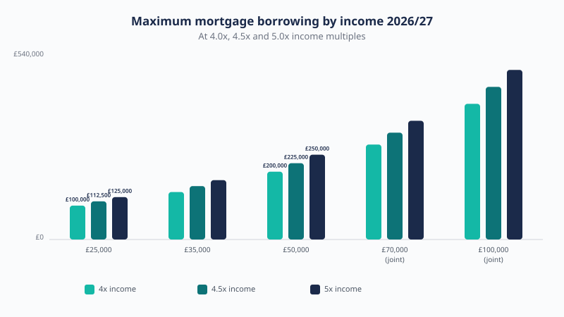 Maximum mortgage borrowing by income in 2026/27 at 4.0, 4.5 and 5.0 times income