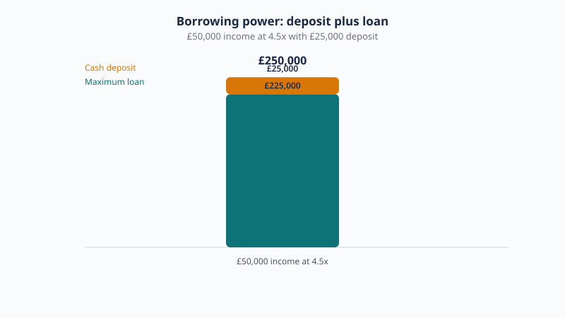 Mortgage borrowing power, cash deposit plus maximum loan equals the property price you can afford
