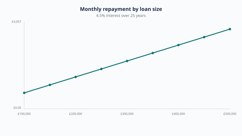 Monthly mortgage repayment by loan size at 4.5 percent over 25 years