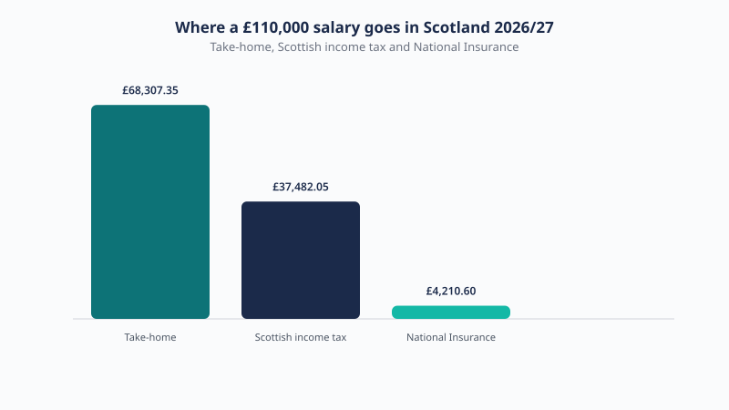 Breakdown of a £110,000 Scotland salary for 2026/27 showing £68,307.35 take-home, £37,482.05 Scottish income tax and £4,210.60 National Insurance.