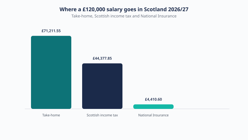 Breakdown of a £120,000 Scotland salary for 2026/27 showing £71,211.55 take-home, £44,377.85 Scottish income tax and £4,410.60 National Insurance.