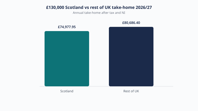 Scotland versus rest of UK take-home on £130,000 in 2026/27: £74,977.95 in Scotland and £80,686.40 elsewhere, a gap of £5,708.45.