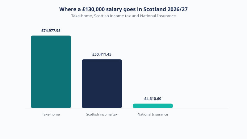 Breakdown of a £130,000 Scotland salary for 2026/27 showing £74,977.95 take-home, £50,411.45 Scottish income tax and £4,610.60 National Insurance.
