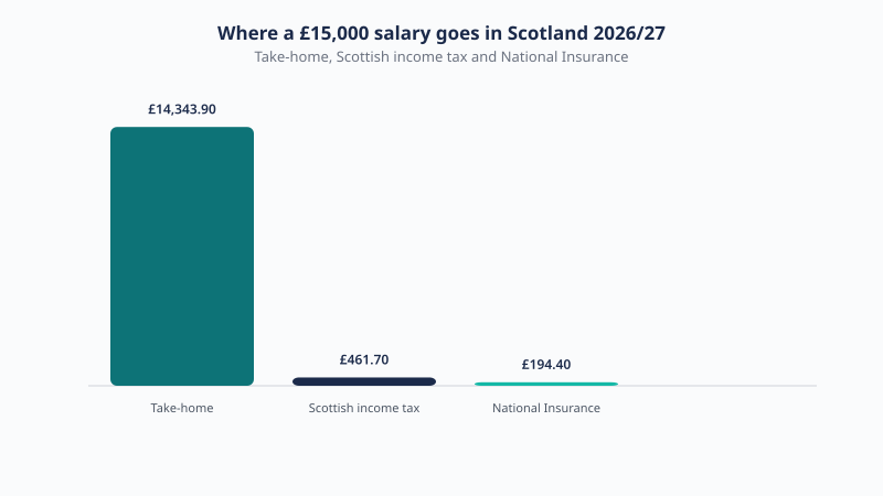 Breakdown of a £15,000 Scotland salary for 2026/27 showing £14,343.90 take-home, £461.70 Scottish income tax and £194.40 National Insurance.