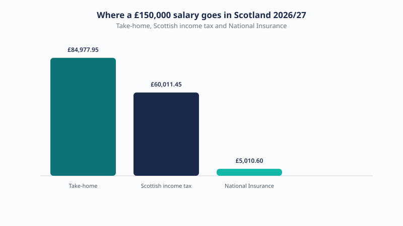 Breakdown of a £150,000 Scotland salary for 2026/27 showing £84,977.95 take-home, £60,011.45 Scottish income tax and £5,010.60 National Insurance.