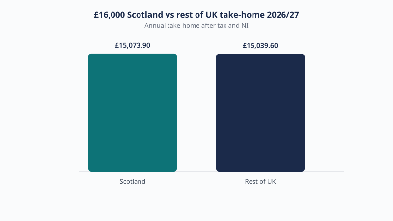 Scotland versus rest of UK take-home on £16,000 in 2026/27: £15,073.90 in Scotland and £15,039.60 elsewhere, a gap of £34.30.